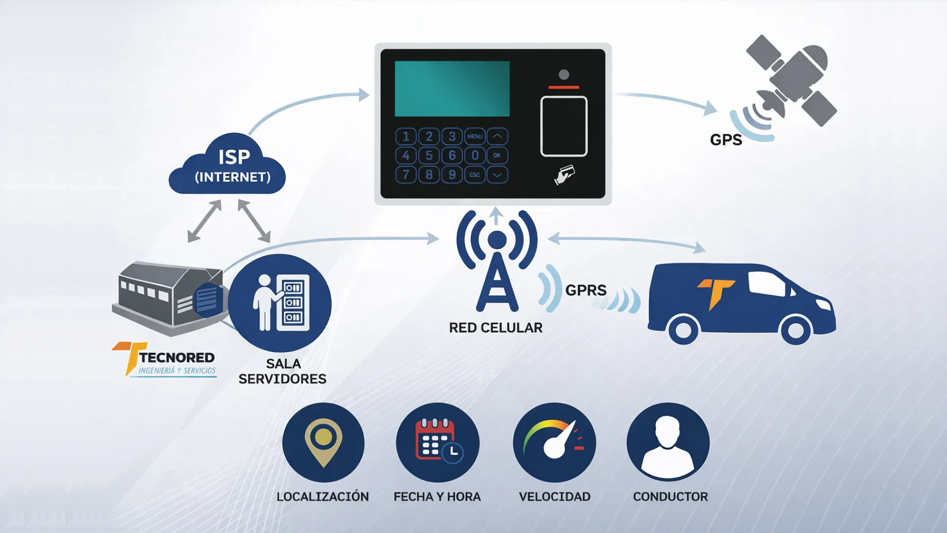 Architecture of the Tecnored biometric control system